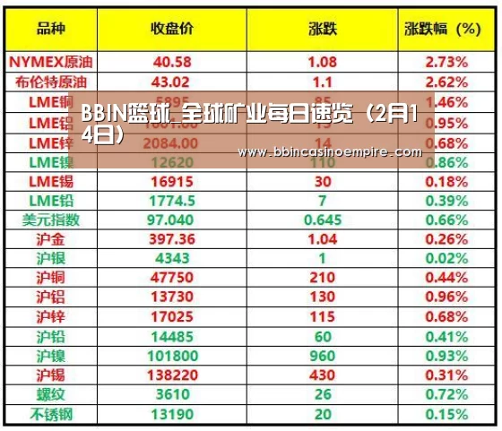 BBIN篮球_全球矿业每日速览(2月14日)(图1) BBIN地址